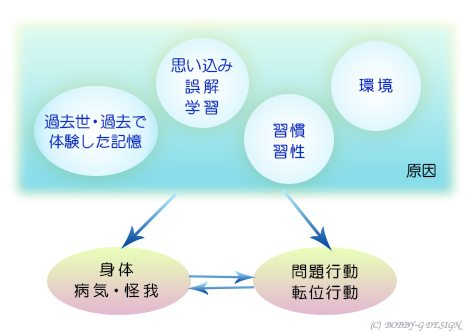 問題行動の原因